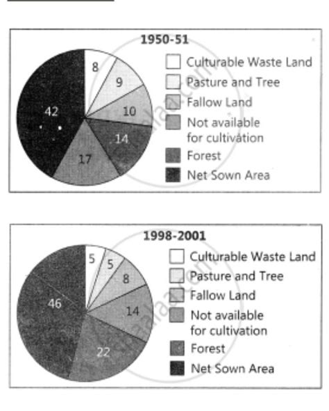 India : land use 1951-2001 1950-51 1998-2001 net sown area forest not ...