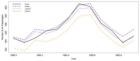Predictions from Generative Artificial Intelligence Models: Towards a ...