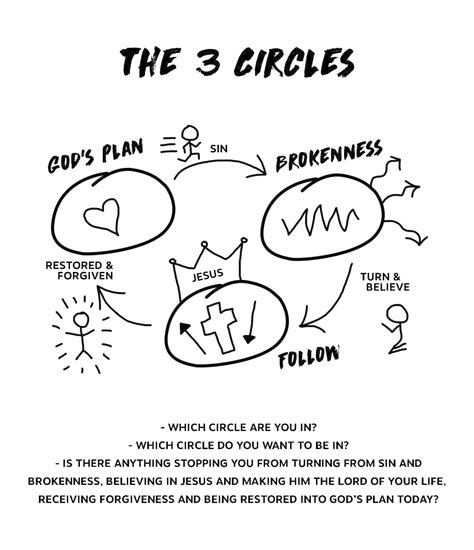 The 3 Circles - Youth for Christ