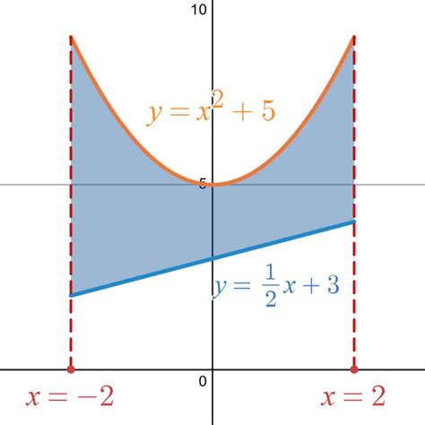 Washer Method Animation 的图像结果