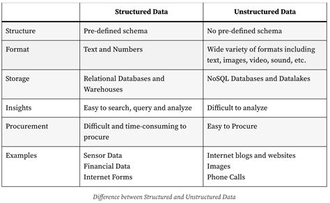 Image result for Difference Between Structured and Unstructured Data