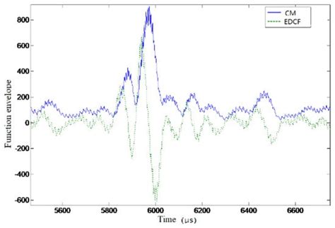 Underwater Acoustic Time Delay Estimation Based on Envelope Differences ...