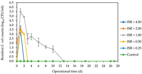 Effect of the Inoculum-to-Substrate Ratio on Putative Pathogens and ...