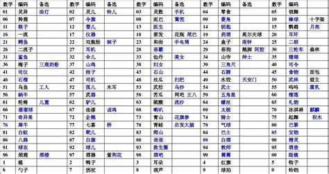 中国记忆力训练网 110个数字编码表_word文档在线阅读与下载_无忧文档