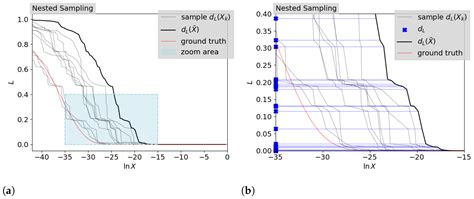 Towards a Field-Based Bayesian Evidence Inference from Nested Sampling Data