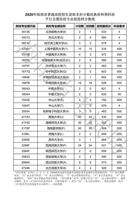 海南：2022普招本科普通批（含少数民族班和预科班）院校专业组征集志愿平行投档分数线 - 掌上高考