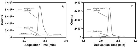 Detection of Anatoxins in Human Urine by Liquid Chromatography Triple ...