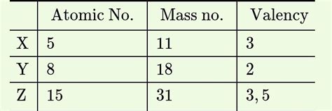 What information do you get from the following figure about the atomic ...