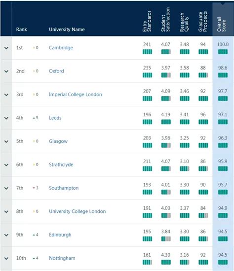 泰晤士报英国大学排名2021