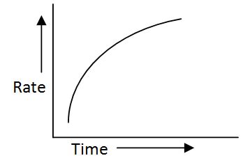 The rate of oxidation of oxalic acid by acidified potassium ...