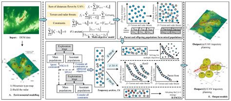 A Two-Stage Co-Evolution Multi-Objective Evolutionary Algorithm for UAV ...