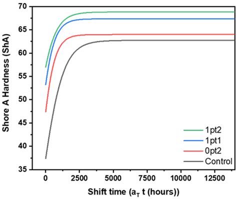 Polymers | Free Full-Text | Long-Term Thermal Aging of Modified Sylgard ...