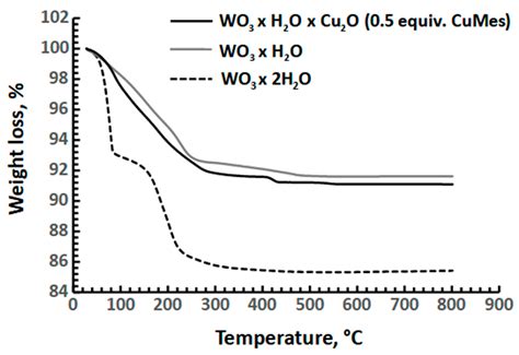 Gas Sensing Properties of CuWO4@WO3 n-n Heterojunction Prepared by ...