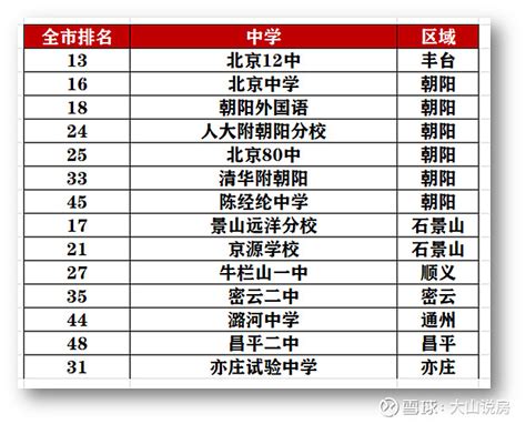 北京高中排名前50名（北京各区最好的高中）-吾测网