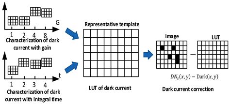 Lookup Table Approach for Radiometric Calibration of Miniaturized ...