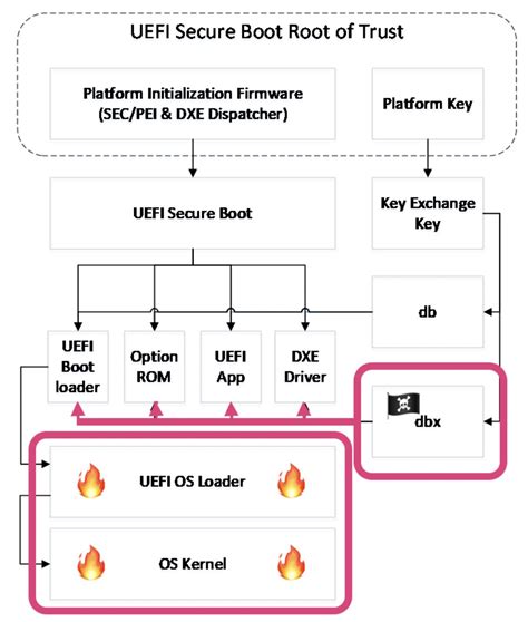 Image result for Secure Boot Linux