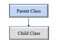 Image result for Parent Class Python