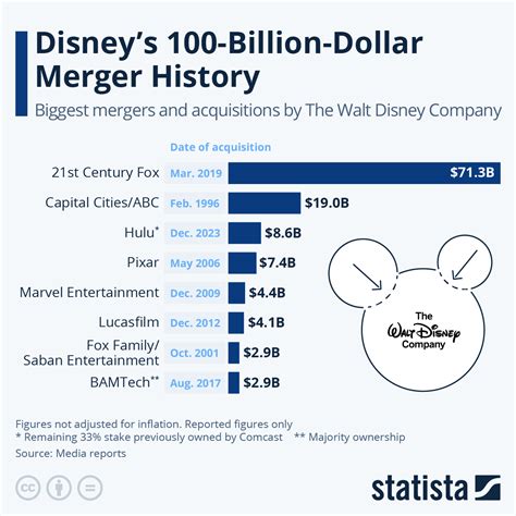Chart: What Are Disney's Biggest Acquisitions? | Statista