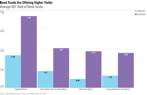 12 Top-Performing Bond Funds With High Yields | Morningstar