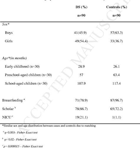 Table 1 from Prevalence of pressure equalization tube placement and ...