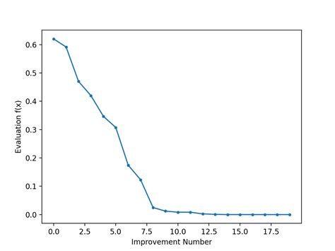 Simulated Annealing Python 的图像结果