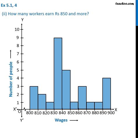 Image result for How to Make a Histogram Using a Frequency Table