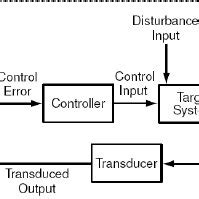 Open Loop Control System 的图像结果