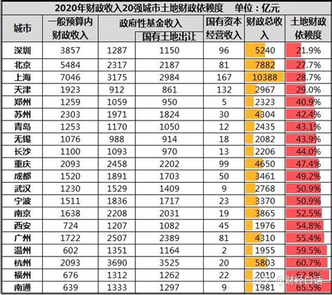 31个省市，23个卖地收入下降！释放了一个重要信号 - 知乎