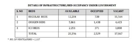 Telangana conducts 5L COVID tests in 155 days, 69K test positive