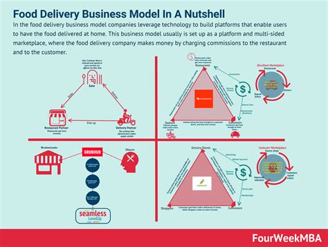 Business Model Example for Food 的图像结果