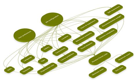 Image result for Algorithm for Job Matching