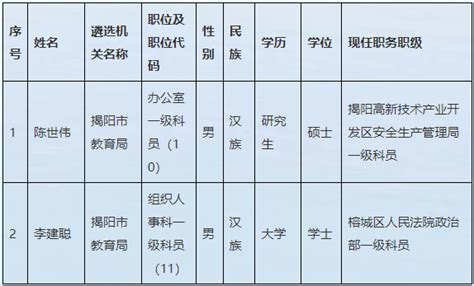 揭阳市教育局2022年度公开遴选公务员拟遴选人员公示_广东_单位_情况
