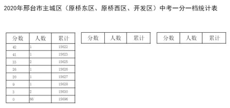 河北邢台2023年上半年高中学业水平合格性考试成绩查询入口（已开通）