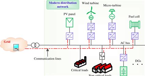 Distribution Network Figure 的图像结果