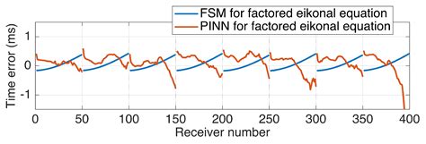 Microseismic Location Error Due to Eikonal Traveltime Calculation