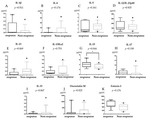 Serum IL-13 Predicts Response to Golimumab in Bio-Naïve Ulcerative Colitis