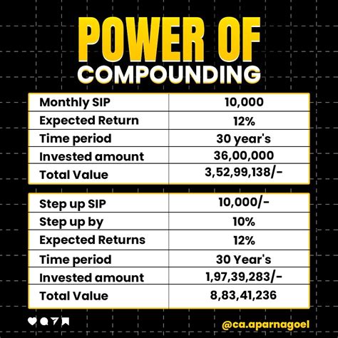 Image result for Process of Compounding in Finance