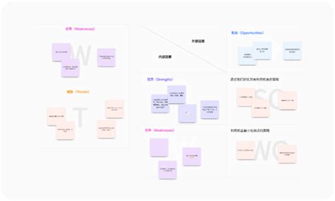 SWOT Flowcahrt 的图像结果