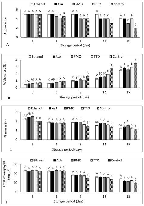 Extending the Shelf-Life of Fresh-Cut Green Bean Pods by Ethanol ...