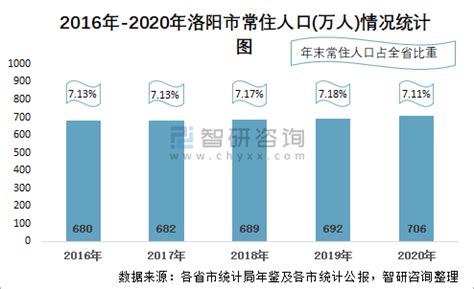 2010-2020年洛阳市人口数量、人口年龄构成及城乡人口结构统计分析_地区宏观数据频道-华经情报网