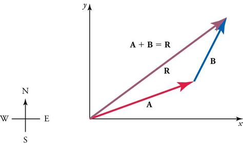 Image result for Vector Subtraction Triangle Method