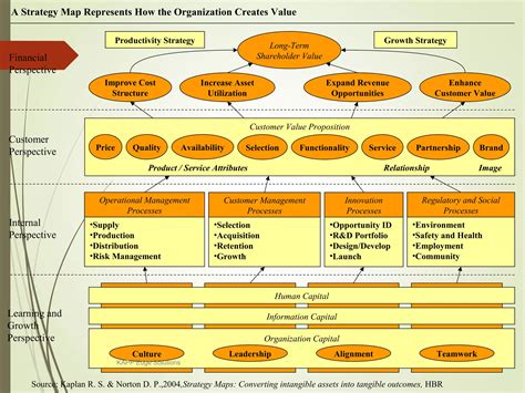 Balanced Scorecard Methodology 的图像结果