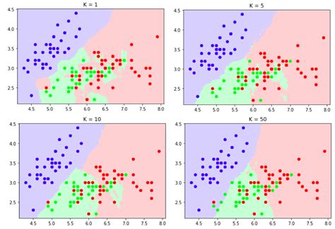 Image result for Machine Learning Models Knn