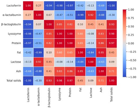 Bioactive Protein Profile and Compositional Evolution of Donkey Milk ...