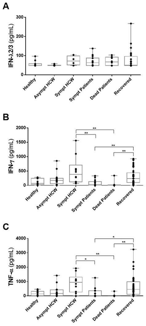 Comparative Analysis of Circulating Levels of SARS-CoV-2 Antibodies and ...