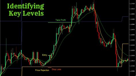 Image result for How to Trade Key Levels