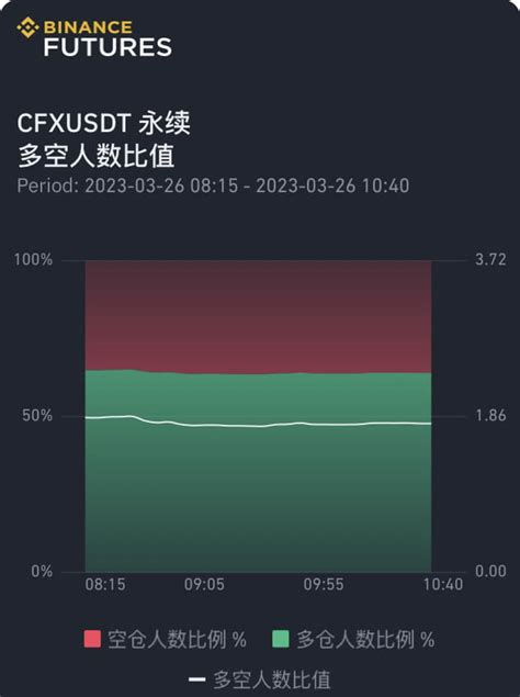 #cfx #crypto2023 Most retail investors in CFX contracts are ...