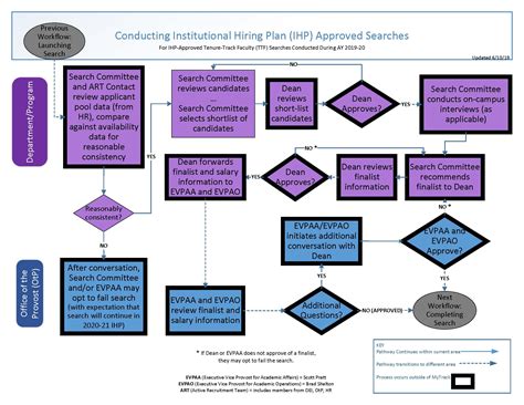Image result for FMLA Process Flow Chart