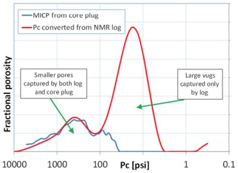 Estimation of Petrophysical Parameters of Carbonates Based on Well Logs ...