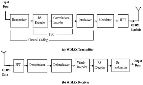 Performance Analysis of Physical Layer-Based Multiple-Input Multiple ...
